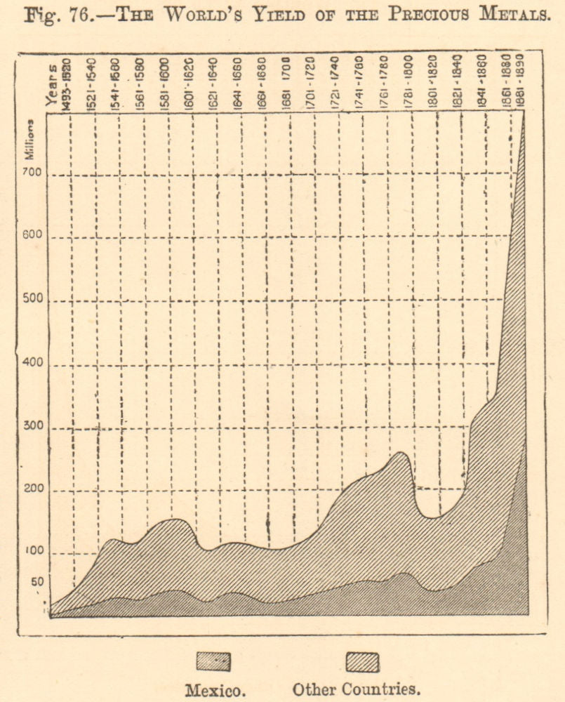World Precious Metal production 1490-1890. Graph. SMALL 1885 old antique print